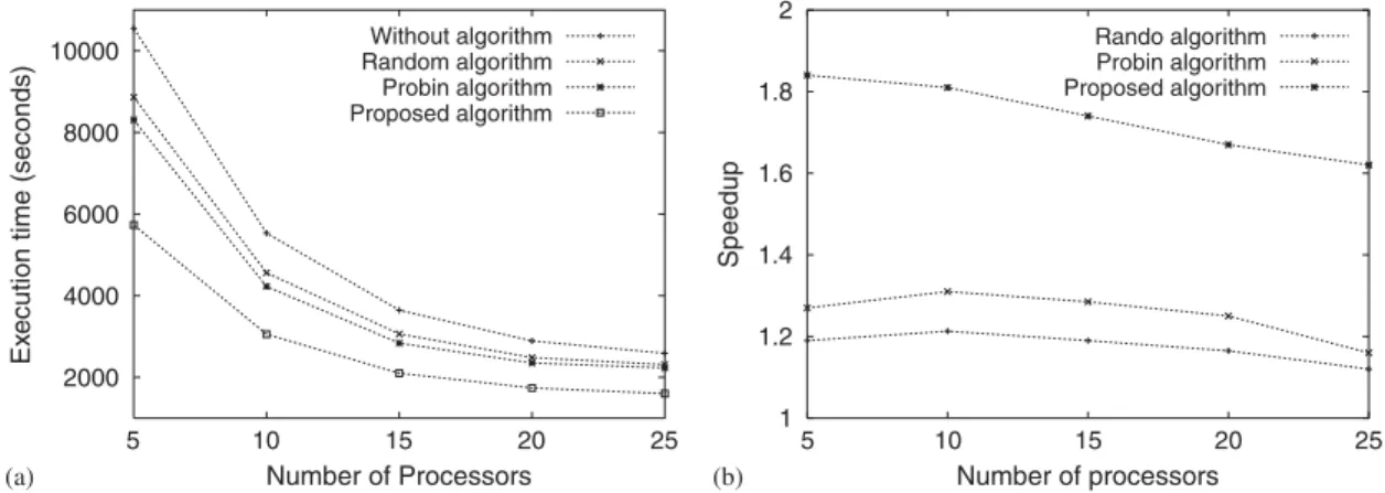 Fig. 8. Results with external tasks: (a) response time and (b) speedup.
