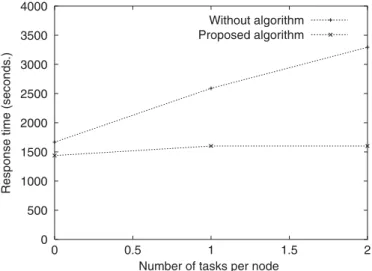 Fig. 10. Response time considering a loaded node for a 25 node cluster.