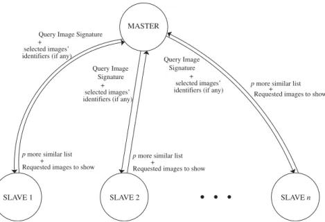 Fig. 2. Process communication in the cluster implementation without load balancing.