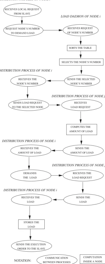 Fig. 3 shows a decomposition of all the actions that must be carried out when a slave node ﬁnishes its local workload and triggers the initiation rule
