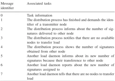 Fig. 5. Computational power of the cluster nodes, measured in workload units/second.