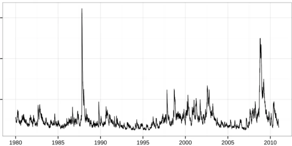 Figure 3: Conditional volatility of the S&amp;P 500, from a fitted AR(1)-GARCH(1,1) model with normally distributed innovations.