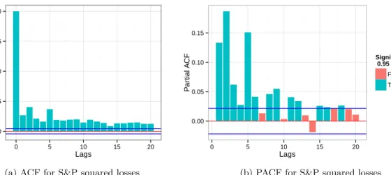 Figure 5: Autocorrelations and partial autocorrelations for the squared losses of the S&amp;P 500.