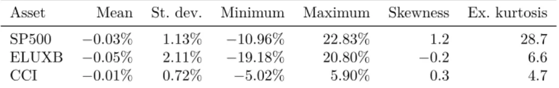 Table 2: Summary statistics for the losses (negated returns) of the data sets tested.