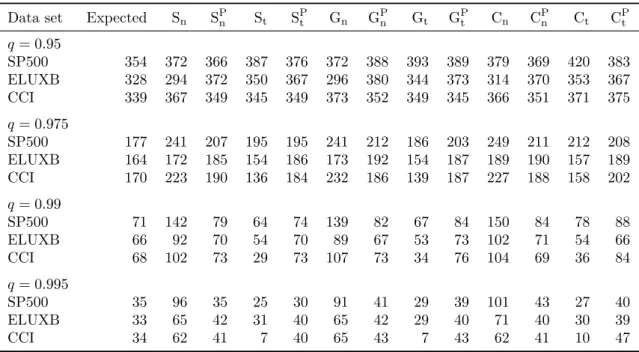 Table 4: Expected and actual number of VaR-breaks obtained by each model.