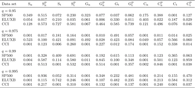 Table 5: Unconditional coverage test for the VaR-breaks.
