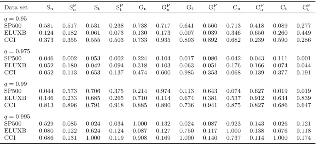 Table 6: Independence test for the VaR-breaks.