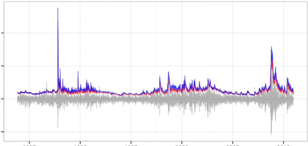 Figure 8: VaR 0.99 estimates for the S&amp;P 500 index, from an AR(1)-GARCH(1,1) model with normally distributed innovations (red) and from its corresponding POT model (blue).