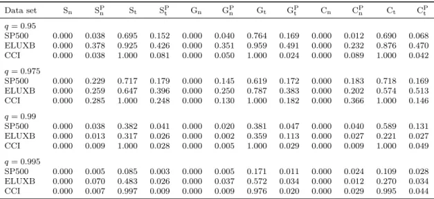 Table 8: p-values for the bootstrap test of expected shortfall. A p-value of 0.000 should be interpreted as something less than 0.0005, but not zero.