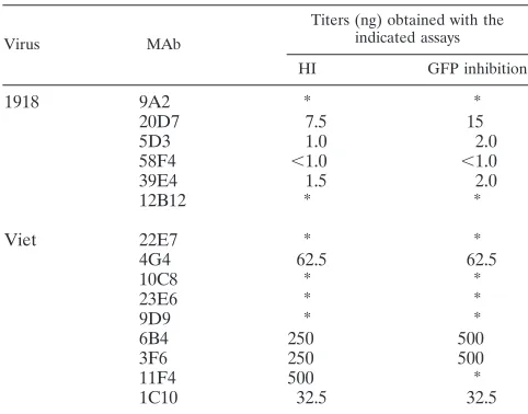 Fig. 3A, differences in the neutralization abilities of the A/BM/