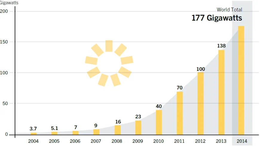 Figure 1.1 Solar PV Global Capacity, 2004-2014