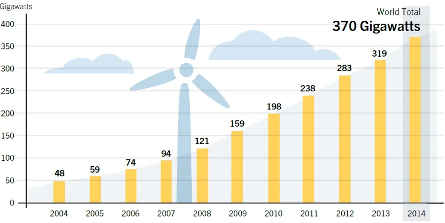 Figure 1.2 Wind Power Global Capacity, 2004-2014