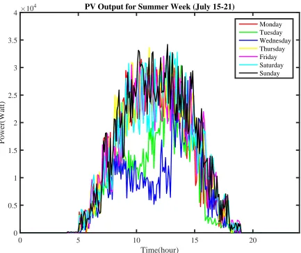 Figure 1.4 PV System Output for Summer Week