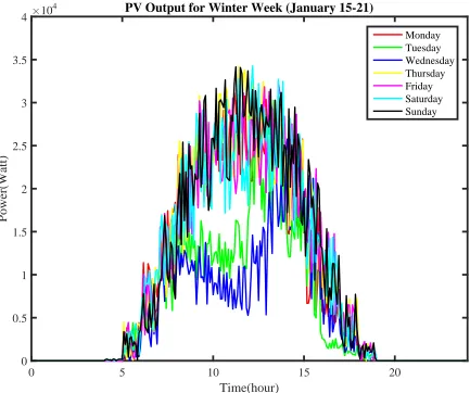 Figure 1.5 PV System Output for Winter Week