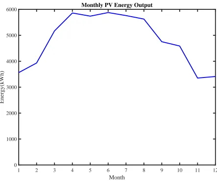 Figure 1.6 Monthly Total PV System Energy Output