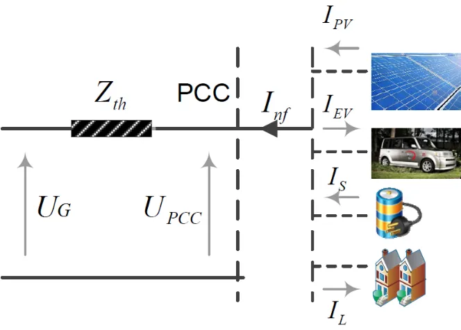 Figure 1.8 Equivalent circuit of a typical DRER system connected to the grid
