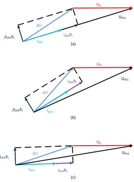 Figure 1.9 Phasor Diagram of Grid and PCC voltage, (a) PF = 1.0, (b) PF = -0.9 (c) PF = 0.9