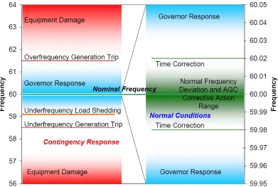 Figure 1.16 Frequency Control under normal conditions and coordinated under all conditions