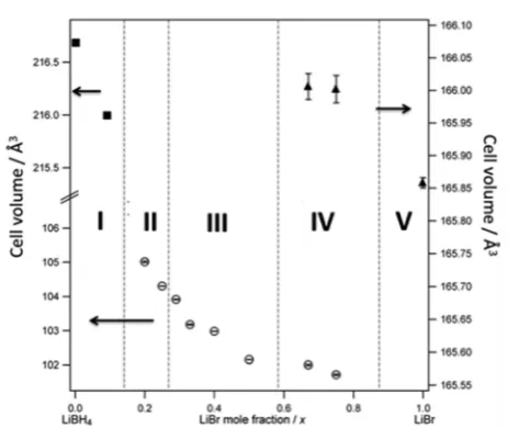 Figure 4. Plot of conductivity as a function of temperature forLi(BH4)(1−x)Brx on heating
