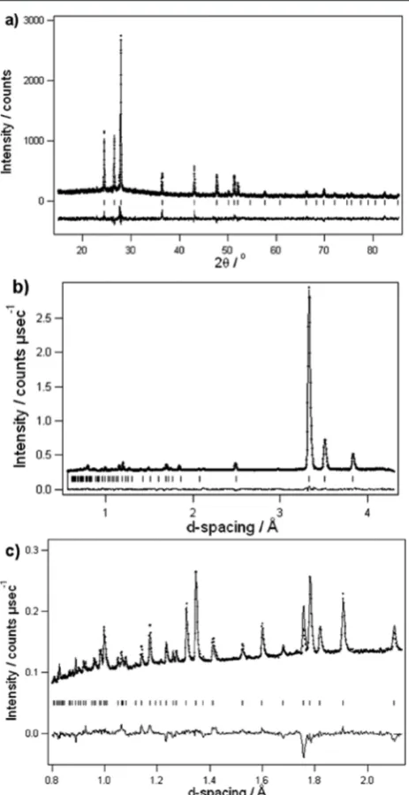 Figure 5. Rietveld proobserved data are shown as dots, the calculated pattern as a solid line,and the diVertical bars represent the reﬁle ﬁts for (a) PXD data and high-resolutionneutron powder diﬀraction data collected from (b) bank 4 (50° ≤ 2θ≤ 74°) and (