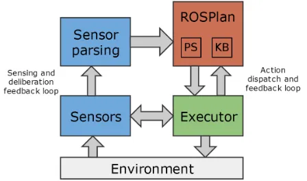 Figure 1: General overview of the ROSPLAN framework(red box), consisting of the Knowledge Base and PlanningSystem ROS nodes
