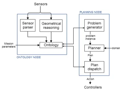Figure 1: The architecture of integration between the plan-ning system and ontology. The ontology provides the initialstate of the planning problem