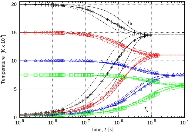Figure 5.V-T relaxation of a heat bath considering several initial translational-rotational temperatures andeach of the three molecules composing a ﬁve-species air mixture