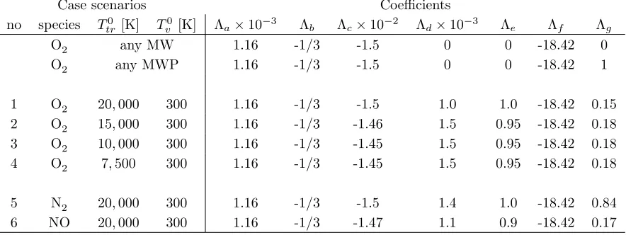 Table 2.Coeﬃcients Λ for the evaluation of τi,V −T in the case Zr = 1