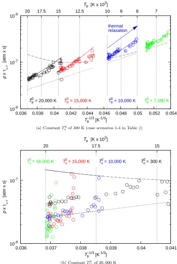 Figure 6.V-T relaxation time versus T −1/3trfor an O2 adiabatic heat bath with a constant initial numberdensity of 2.282×1022 m−3