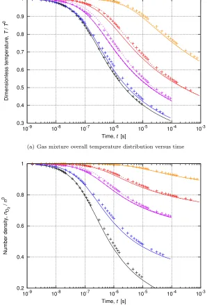 Figure 2.Dissociation of an O{2 reservoir from a given initial temperature and a pressure of 0.063 atm