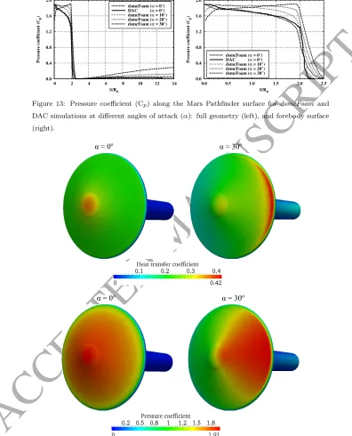 Figure 14: (top) Heat transfer (Ch) and (bottom) pressure (Cp) coeﬃcient contours at 0o(left) and 30o (right) angles of attack (α), and Mach number 20.2.