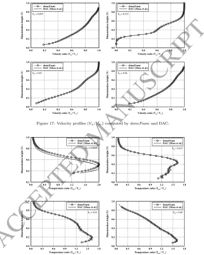 Figure 18: Temperature proﬁles (Tov/T∞) computed by dsmcFoam and DAC.