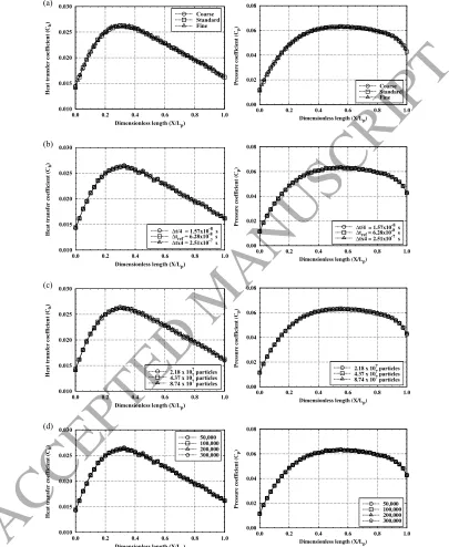 Figure 2: (a) Eﬀect of varying the number of cells, (b) the time step, (c) the number ofsamples, and (d) number of DSMC particles per cell on the heat transfer (left column) andpressure (right column) coeﬃcients in the zero-thickness ﬂat-plate case.