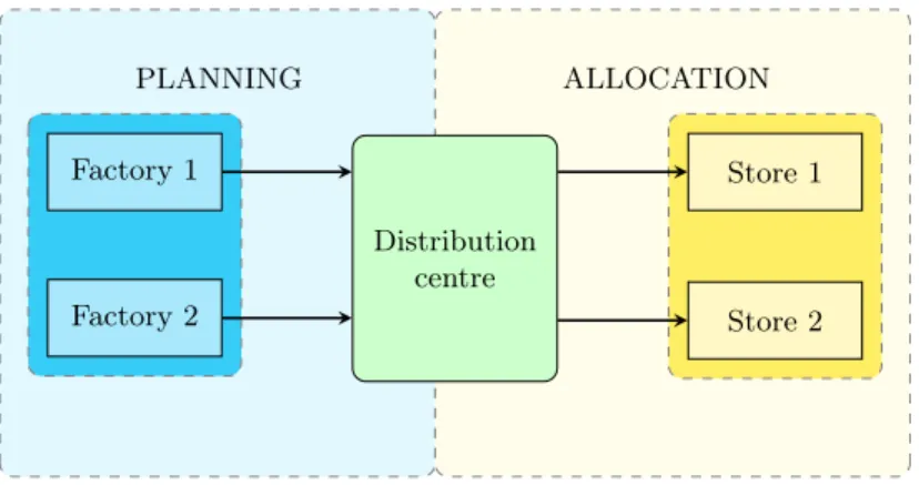 Figure 1.3: A schematic representation of the distribution network for the Retailer.