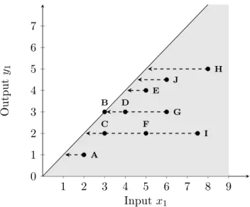 Figure 3.3: Efficient frontier of input-orientation under constant returns to scale.