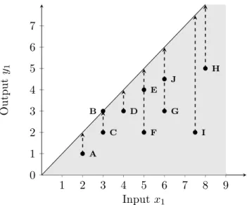 Figure 3.4: Efficient frontier of output-orientation under constant returns to scale.