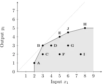 Figure 3.5: Efficient frontier of VRS with all returns to scale.