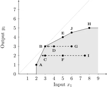 Figure 3.8: Efficient frontier of input-orientation under variable returns to scale.