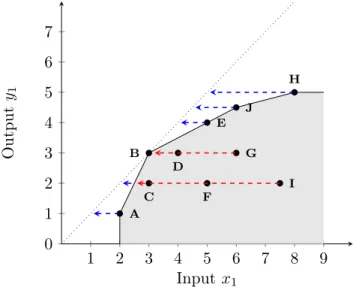 Figure 3.11: Technical efficiency and scale efficiency under constant and variable returns to scale.