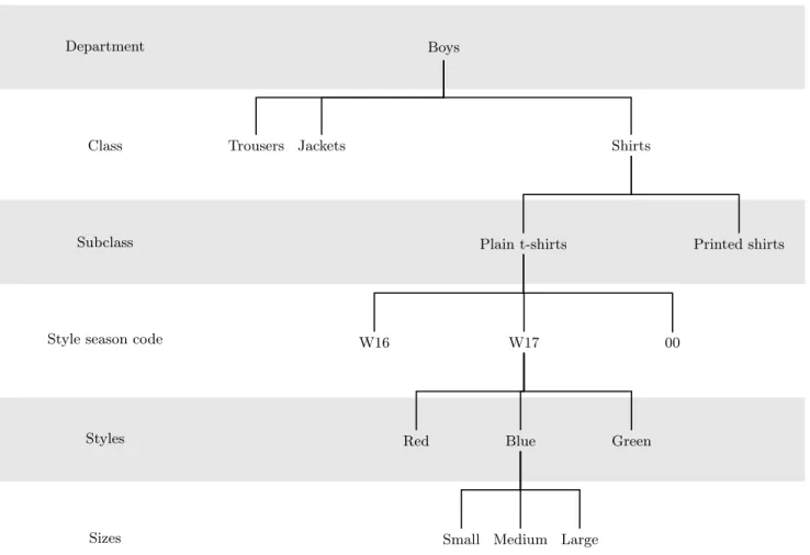Figure 4.1: The merchandise hierarchy of product classification for the considered retailer.