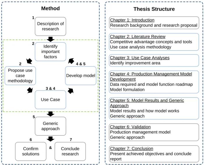 Figure 1.1: Method followed and the correlation to the structure of research document
