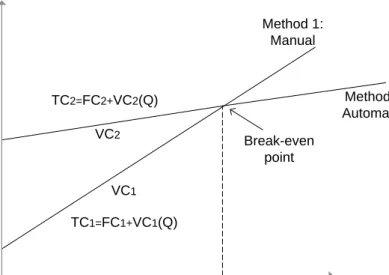 Figure 2.5: Fixed and variable cost for manual and automated methods                                                             adapted from (Groover, 2015)