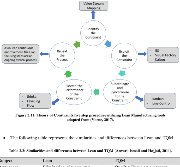 Figure 2.11: Theory of Constraints five step procedure utilizing Lean Manufacturing tools                                 adapted from (Vorne, 2017)