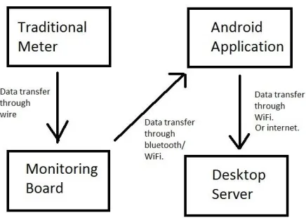 Figure 2 shows the connectivity between the elements of the system and how data transfer between them will take place