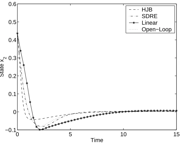 Figure 4.8: Comparison of the norms of feedback controlled trajectories in Example 3.