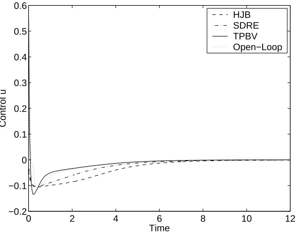 Figure 4.10: Comparison of feedback controlled states x1 in Example 4.