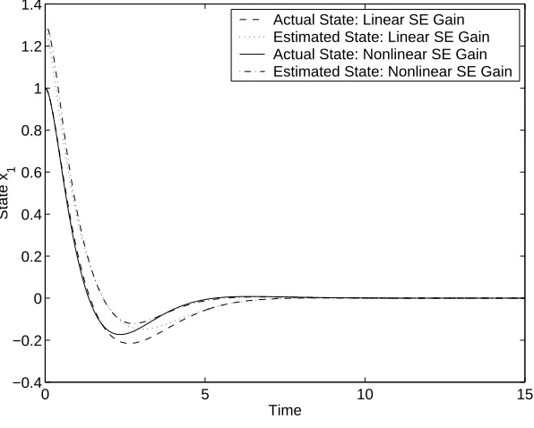 Figure 5.3: Actual and estimated states for feedback controls/state estimators in Example 1.