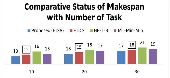 Fig 2.  Graphical representation of make-span FTSA, HDCS and MT-Min-Min algorithm 
