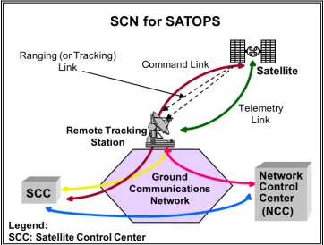Figure 1.3:A typical satellite control network (SCN).