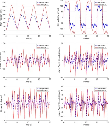 Figure 2.4:Experimental and model simulation results using the parameter values provided byQuanser.